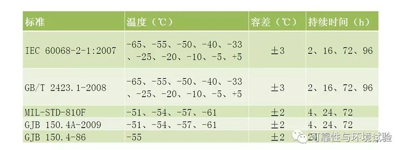 各种标准规定的严酷等级