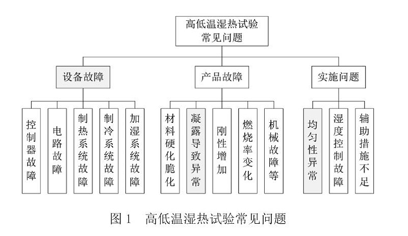 图1 高低温湿热试验常见问题