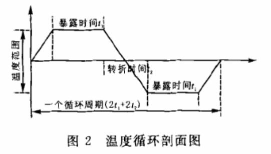 温度循环剖面图